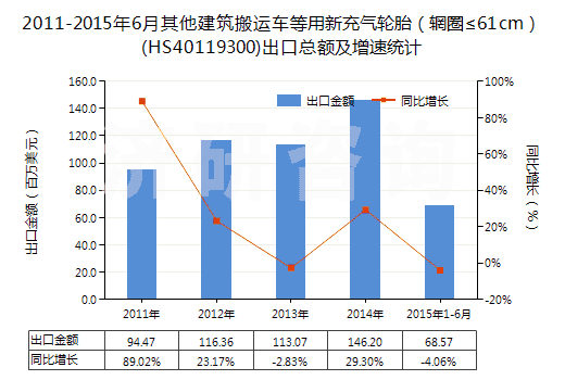 2011-2015年6月其他建筑搬運車等用新充氣輪胎（輞圈≤61cm）(HS40119300)出口總額及增速統(tǒng)計